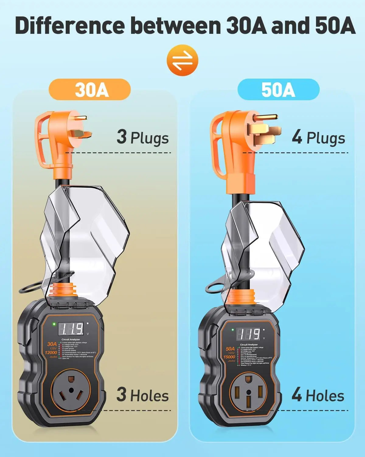 RV Surge Protectors 50 Amp
